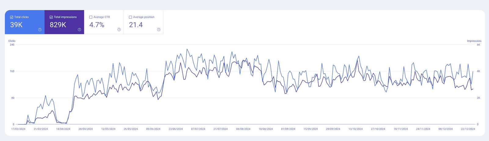 Google Search Console performance report showing total clicks and total impressions over a 16 month period, flat before the domain migration and rising sharply afterward