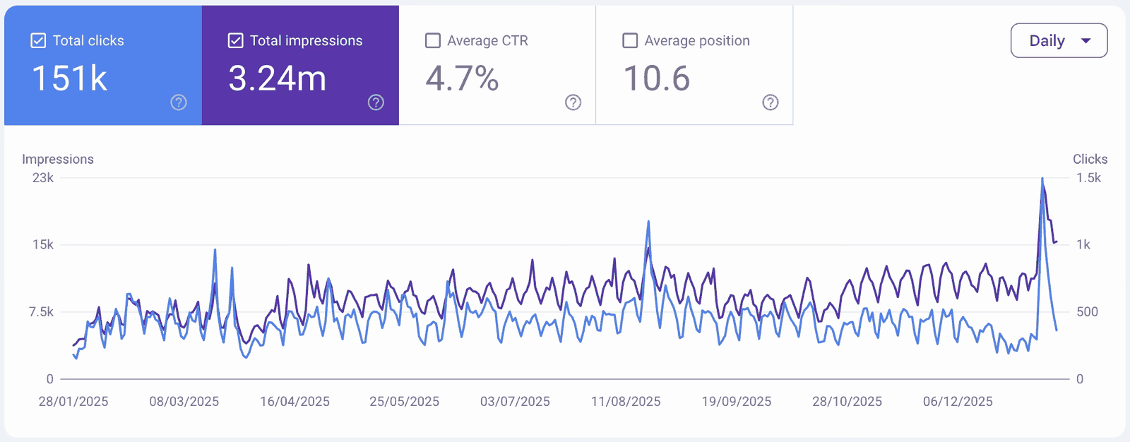 Google Search Console performance report for Sri KDU Schools showing 151 thousand total clicks and 3.24 million total impressions