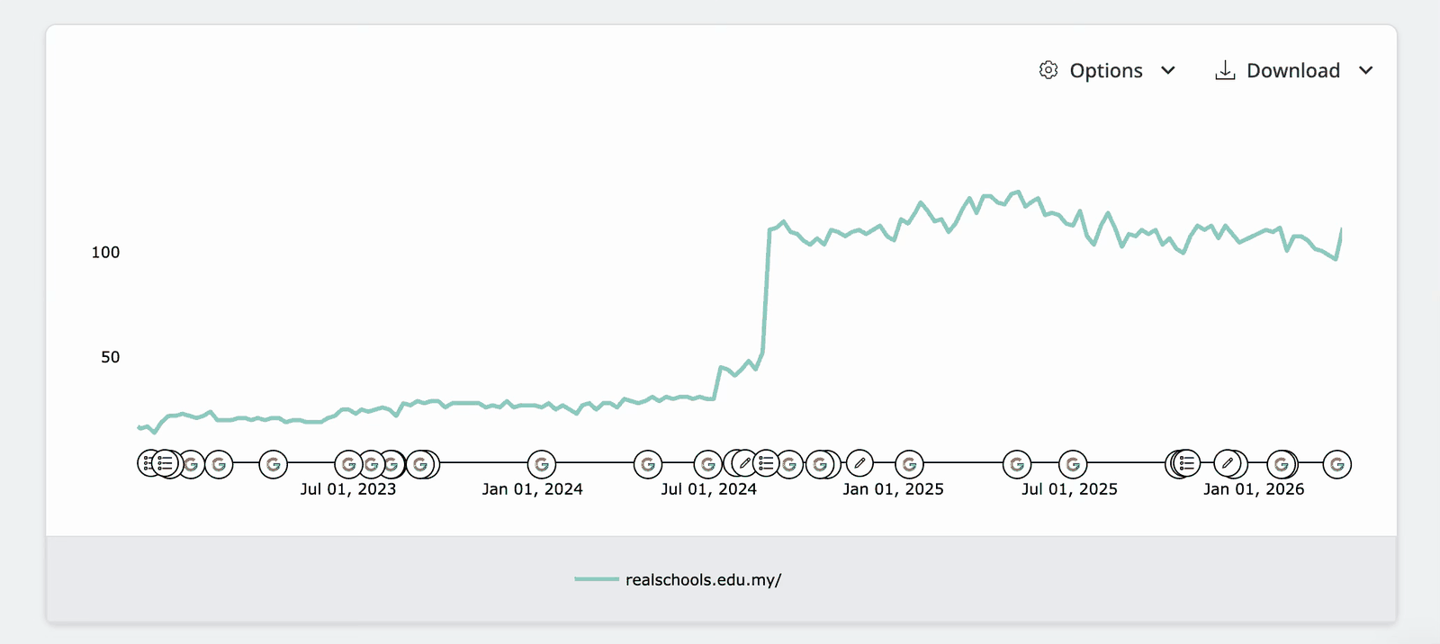Chart showing the number of keywords ranking in the top 10 search results for realschools.edu.my rising sharply and holding