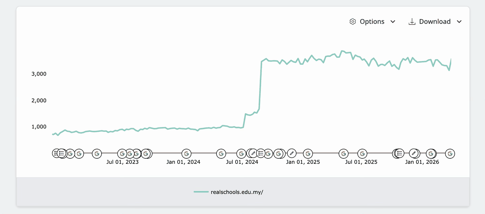 Visibility score chart for realschools.edu.my showing a flat baseline that jumps sharply and holds at a much higher level
