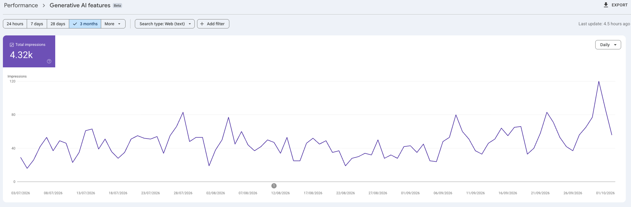 Google Search Console Generative AI features report showing 4.32K total impressions over three months, with daily impressions rising towards the end of the period